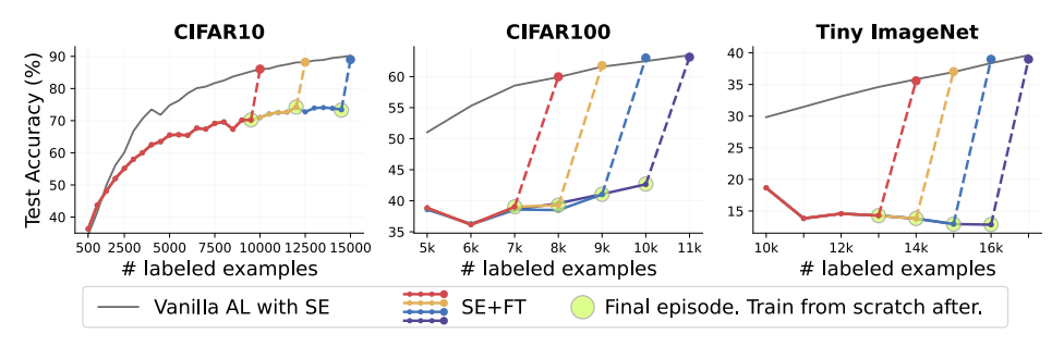 Deep Active Learning with Snapshots Ensembles figure